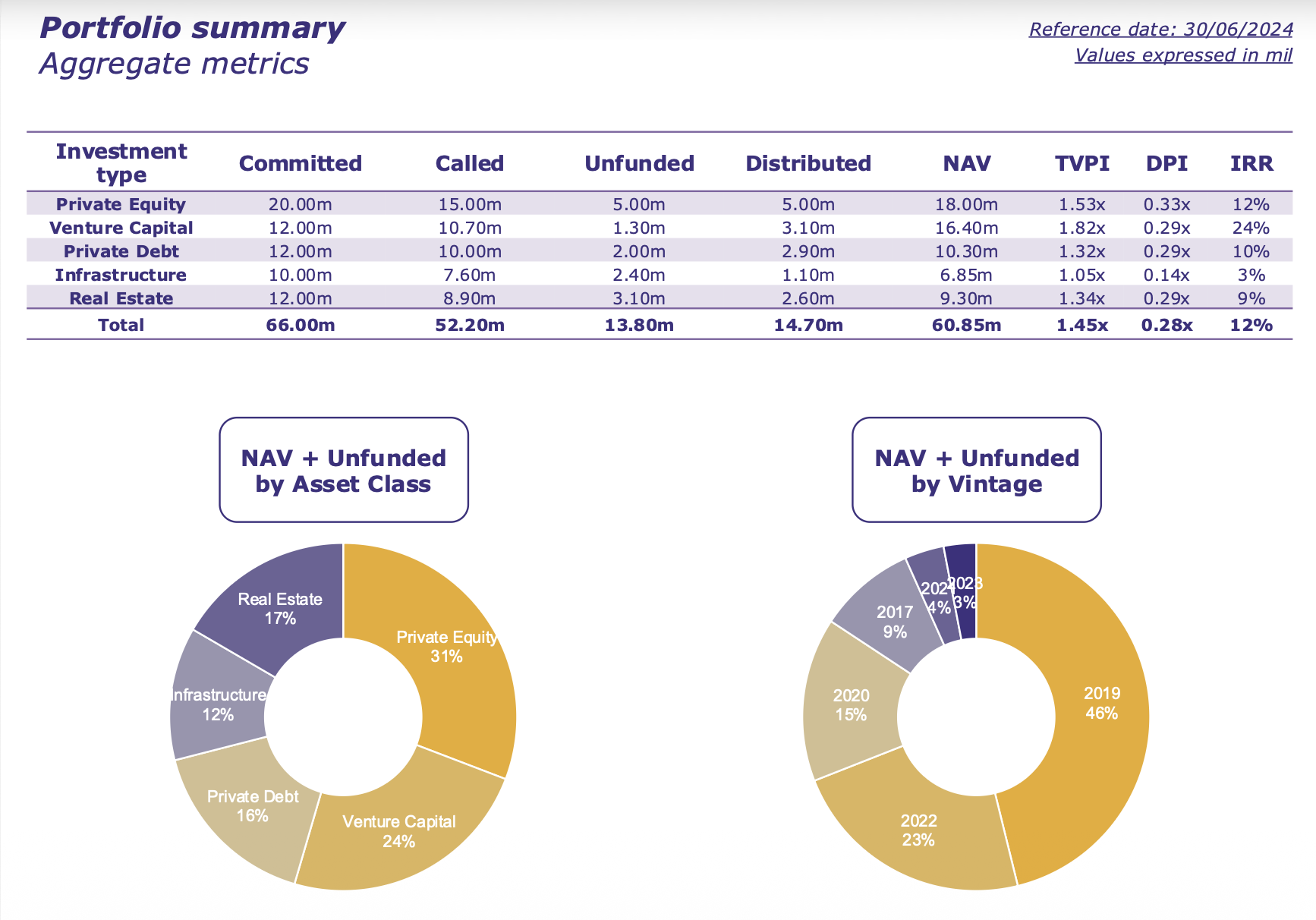 Private markets portfolio aggregate statistics slide showing committed capital, NAV, TVPI, DPI and IRR