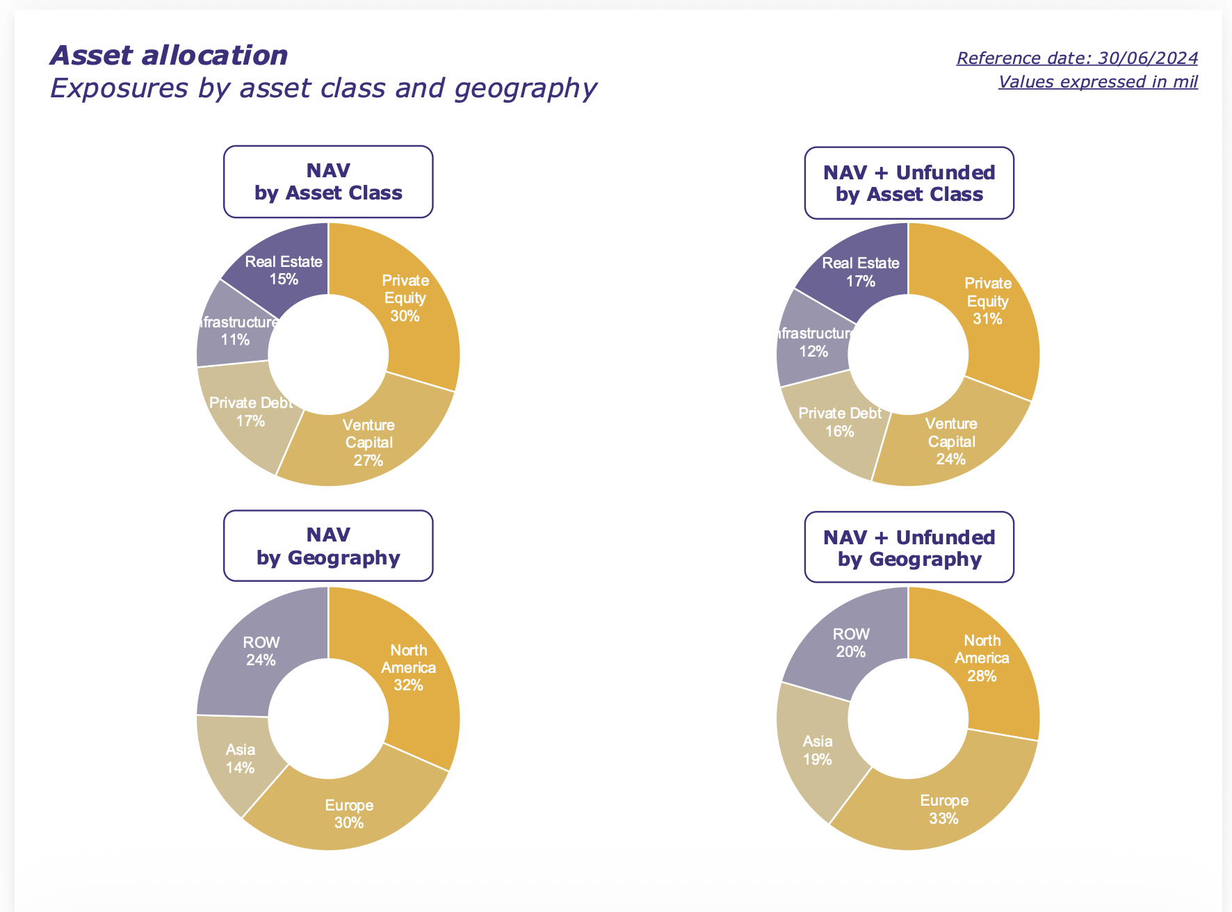 Private markets asset allocation breakdown by strategy showing NAV and unfunded commitment exposures