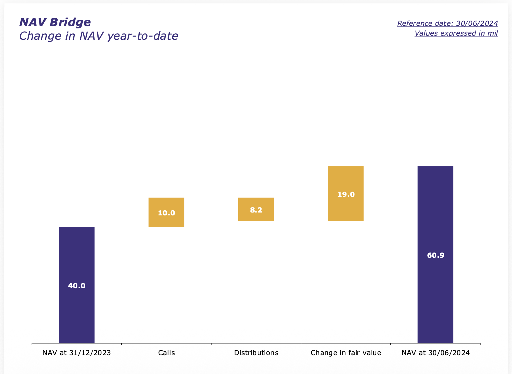 Private markets NAV bridge showing fair value change, capital calls and distributions for the quarter