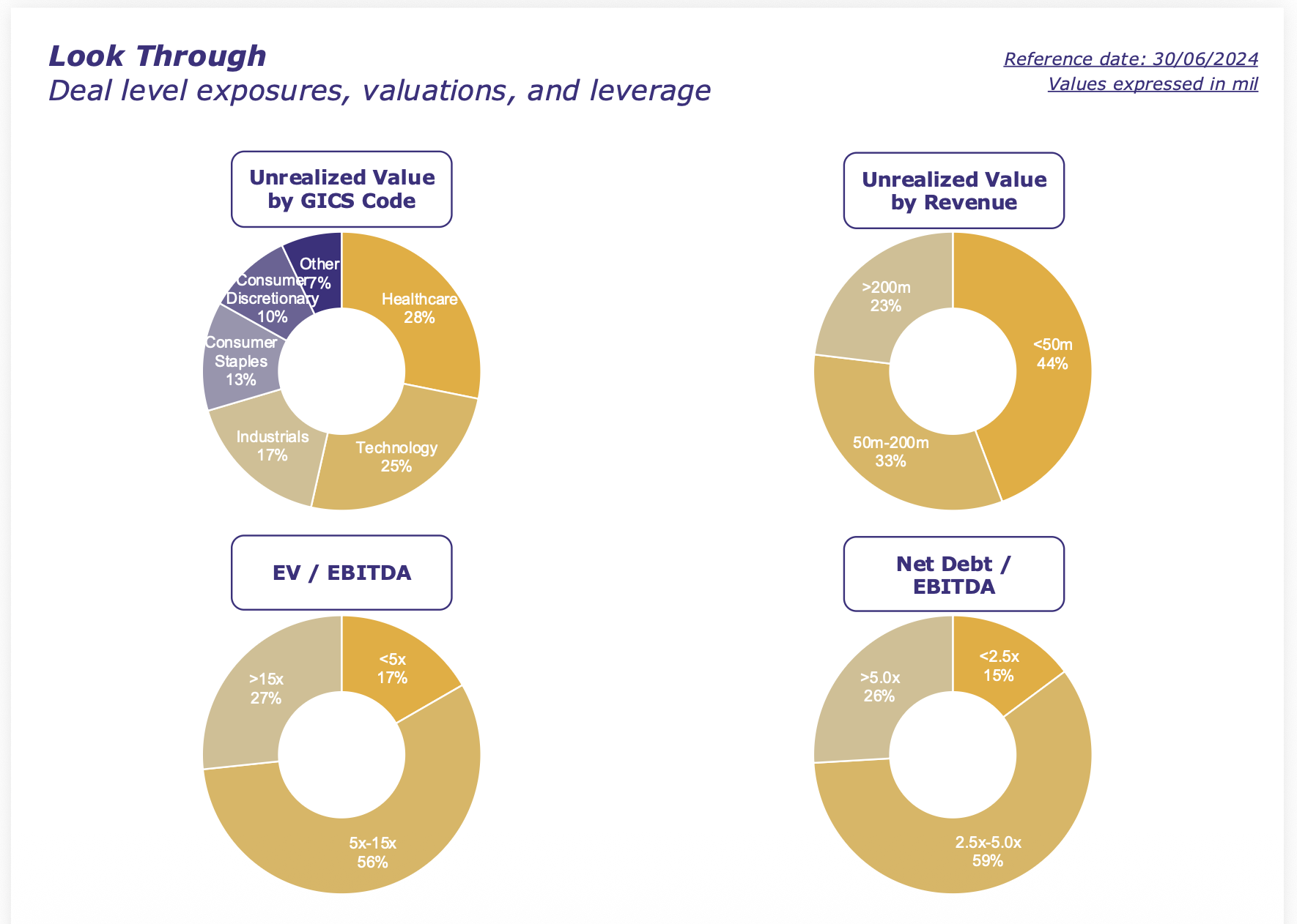 Private markets look-through analysis showing underlying portfolio company exposures by sector and geography