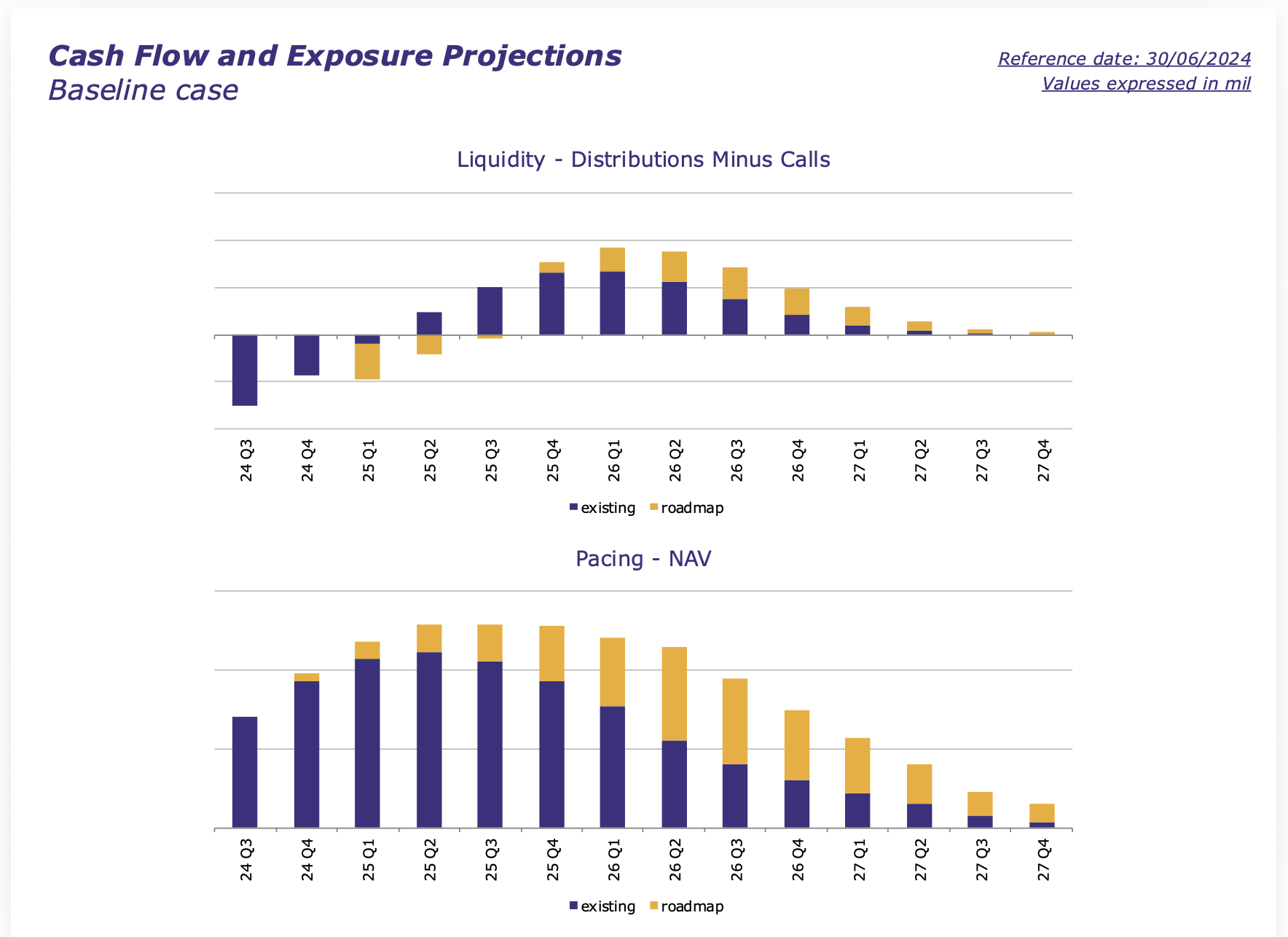 Private markets liquidity and NAV projection chart separating existing commitments from roadmap investments