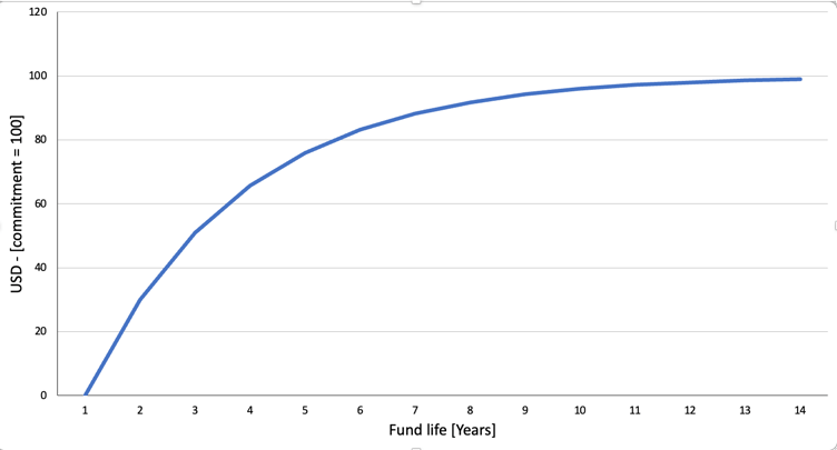 Private equity fund capital call profile over fund life using Takahashi-Alexander model