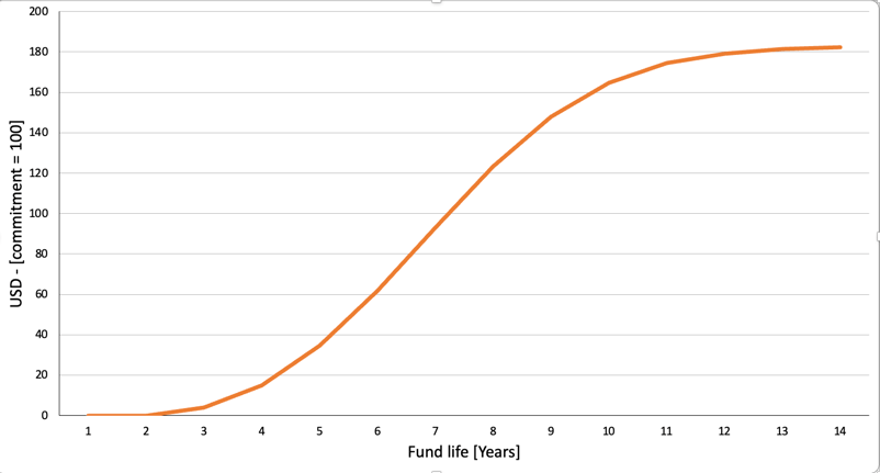 Private equity fund distribution profile during harvesting period using Takahashi-Alexander model