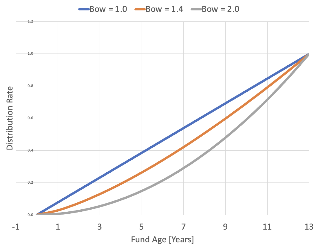Distribution rate curves for bow factor values of 1, 1.4 and 2 in Takahashi-Alexander model