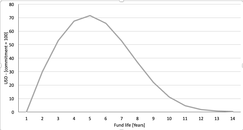 Private equity fund NAV trajectory over fund life using Takahashi-Alexander model